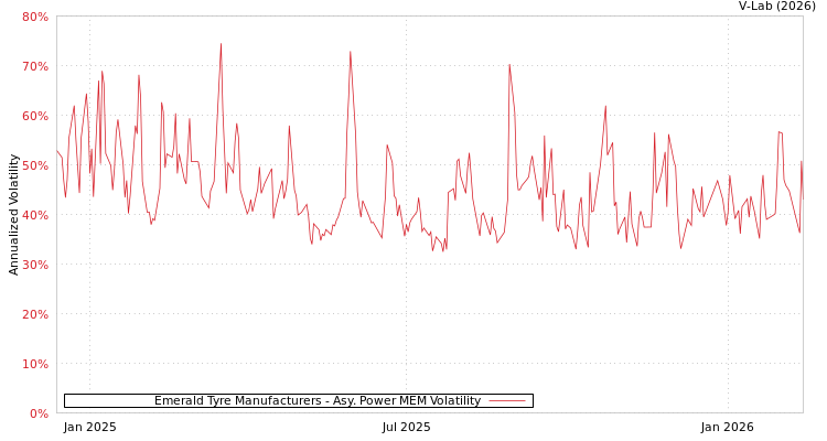 graph of Emerald Tyre Manufacturers APMEM