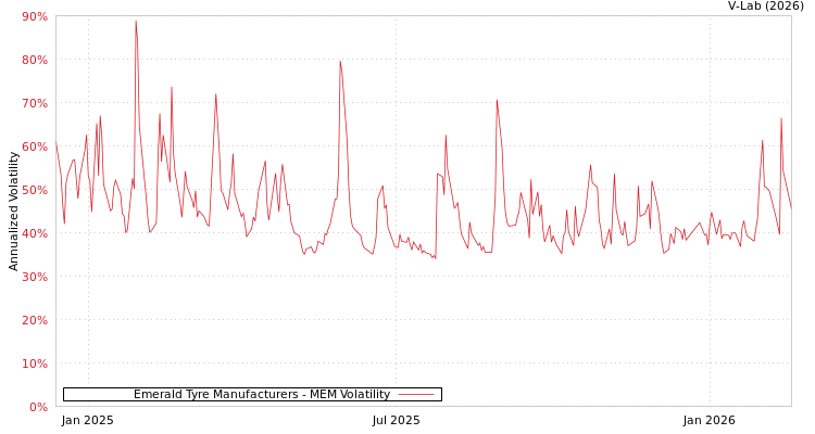 graph of Emerald Tyre Manufacturers MEM