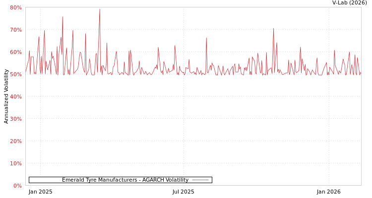 graph of Emerald Tyre Manufacturers AGARCH