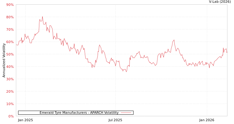 graph of Emerald Tyre Manufacturers APARCH