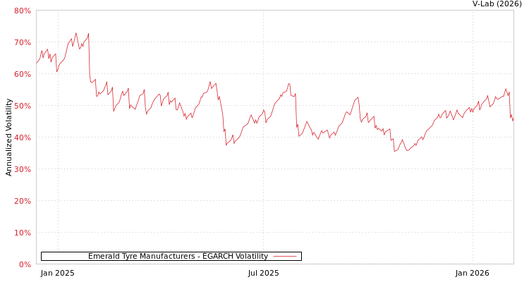 graph of Emerald Tyre Manufacturers EGARCH