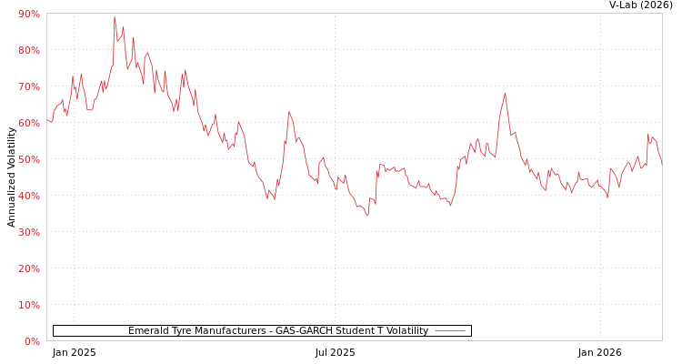 graph of Emerald Tyre Manufacturers GAS-GARCH-T