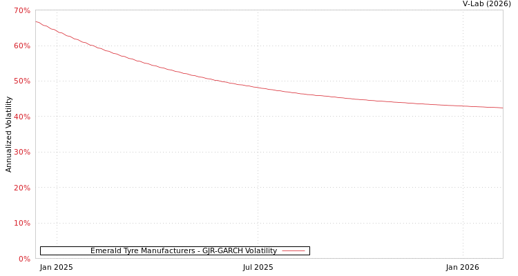 graph of Emerald Tyre Manufacturers GJR-GARCH