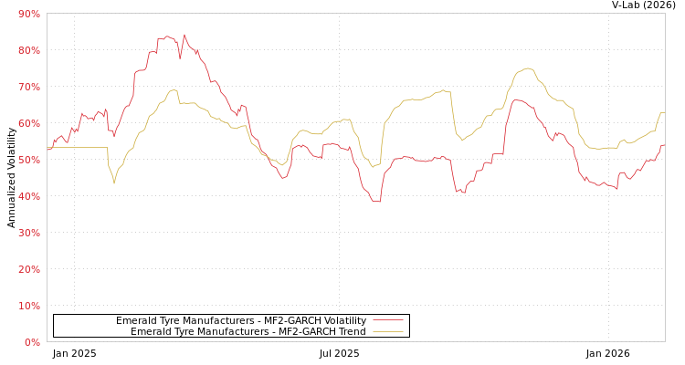 graph of Emerald Tyre Manufacturers MF2-GARCH