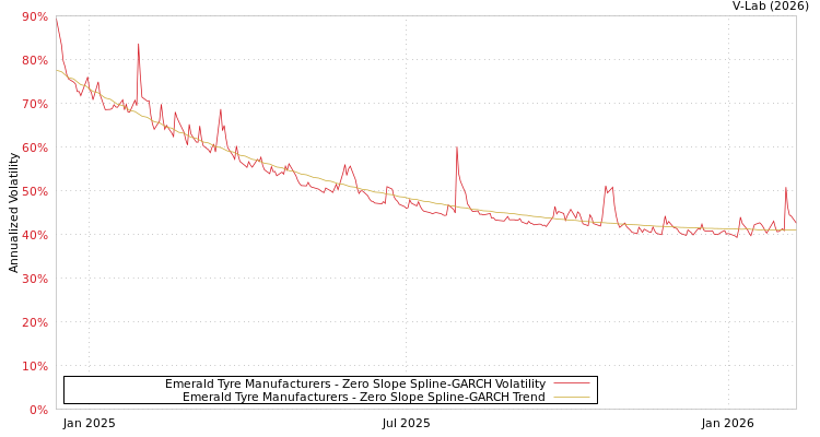 graph of Emerald Tyre Manufacturers S0GARCH