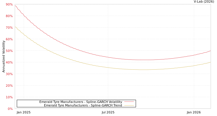 graph of Emerald Tyre Manufacturers SGARCH