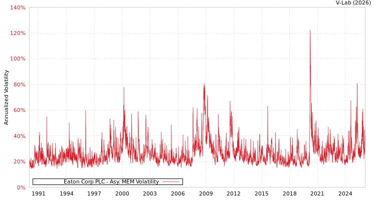 graph of Eaton Corp PLC AMEM