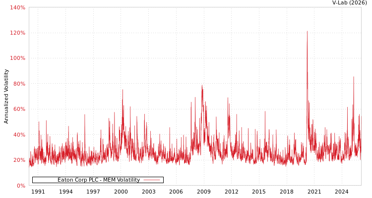 graph of Eaton Corp PLC MEM