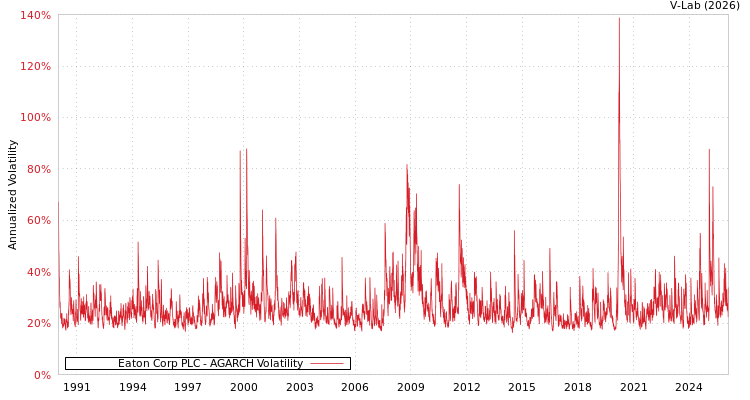 graph of Eaton Corp PLC AGARCH