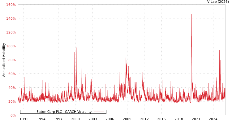 graph of Eaton Corp PLC GARCH