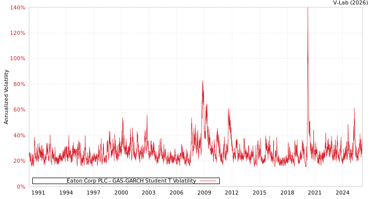 graph of Eaton Corp PLC GAS-GARCH-T