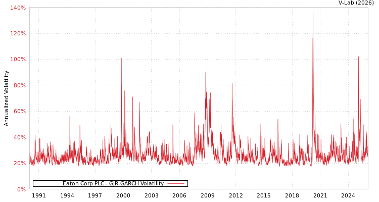 graph of Eaton Corp PLC GJR-GARCH
