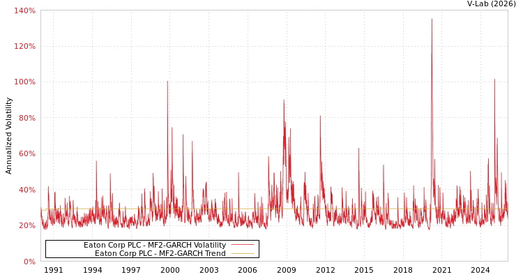 graph of Eaton Corp PLC MF2-GARCH