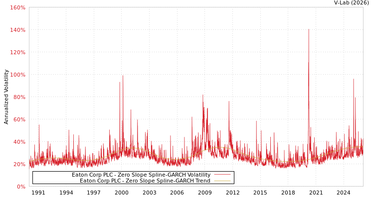 graph of Eaton Corp PLC S0GARCH