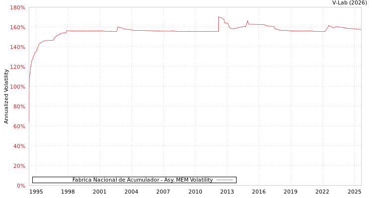 graph of Fabrica Nacional de Acumulador AMEM