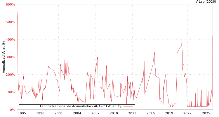 graph of Fabrica Nacional de Acumulador AGARCH