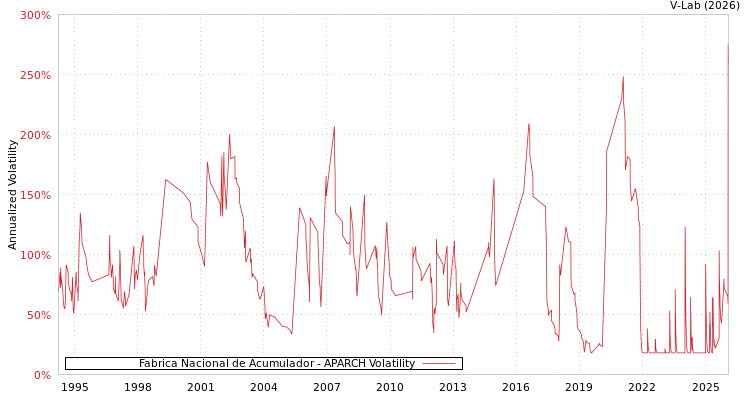 graph of Fabrica Nacional de Acumulador APARCH