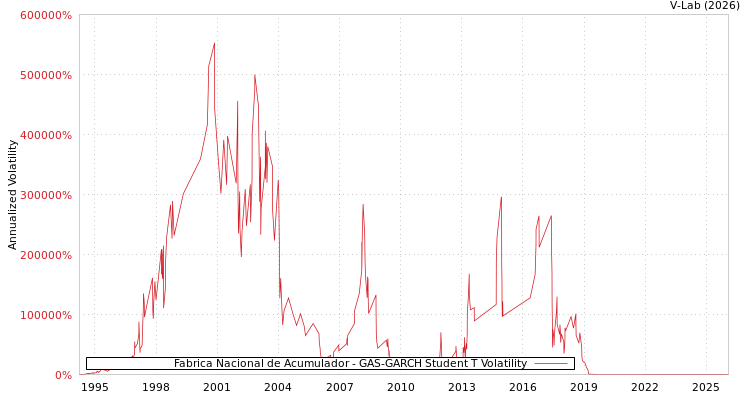 graph of Fabrica Nacional de Acumulador GAS-GARCH-T