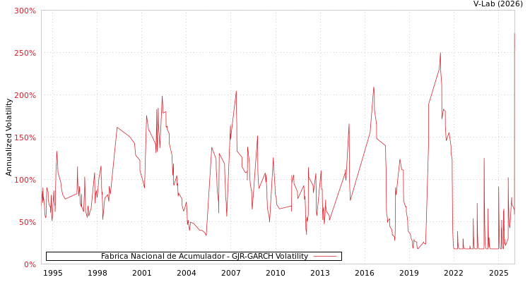 graph of Fabrica Nacional de Acumulador GJR-GARCH