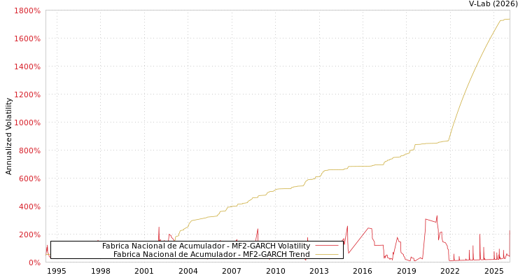 graph of Fabrica Nacional de Acumulador MF2-GARCH