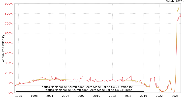 graph of Fabrica Nacional de Acumulador S0GARCH