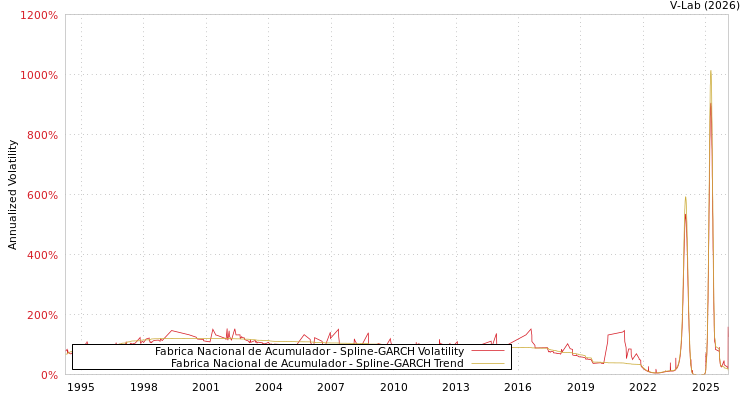 graph of Fabrica Nacional de Acumulador SGARCH