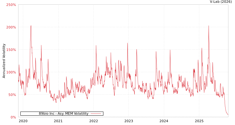 graph of 89bio Inc AMEM