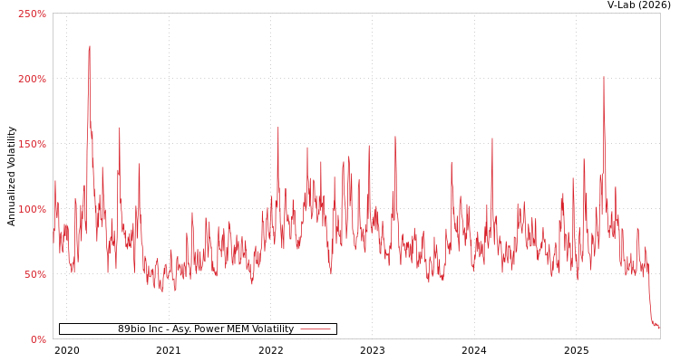 graph of 89bio Inc APMEM