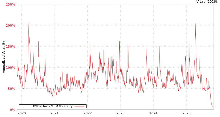graph of 89bio Inc MEM