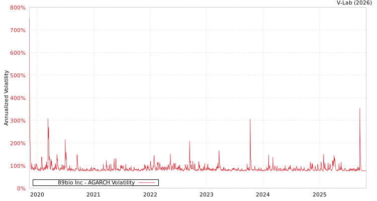 graph of 89bio Inc AGARCH