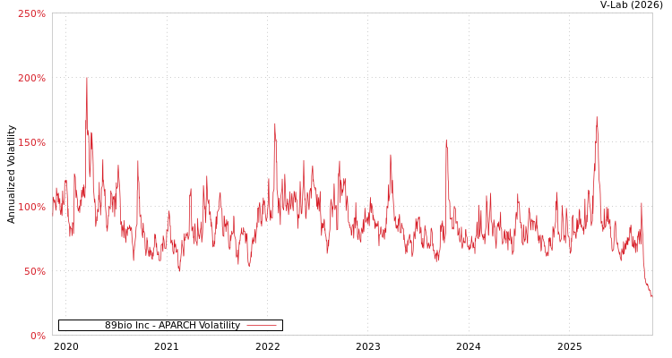 graph of 89bio Inc APARCH