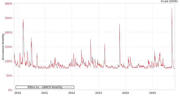 graph of 89bio Inc GARCH
