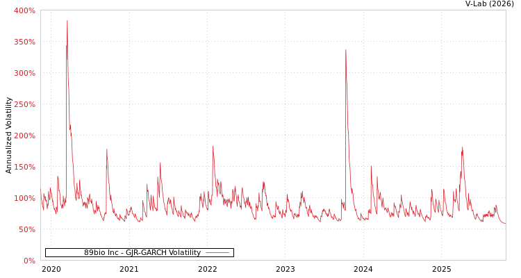 graph of 89bio Inc GJR-GARCH
