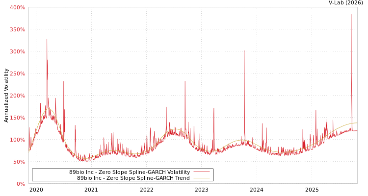 graph of 89bio Inc S0GARCH