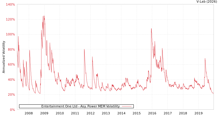 graph of Entertainment One Ltd APMEM