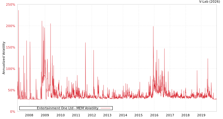 graph of Entertainment One Ltd MEM