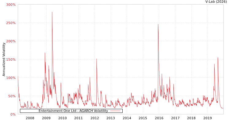 graph of Entertainment One Ltd AGARCH