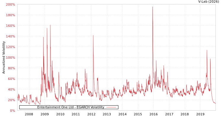 graph of Entertainment One Ltd EGARCH