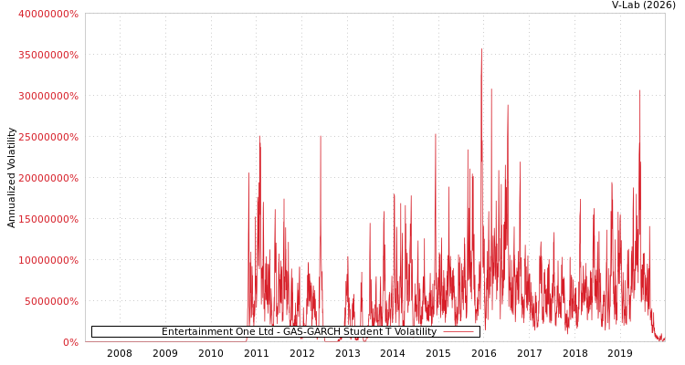 graph of Entertainment One Ltd GAS-GARCH-T