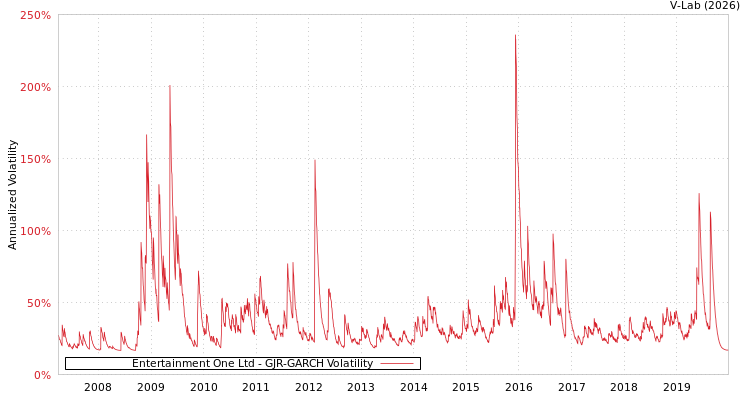 graph of Entertainment One Ltd GJR-GARCH