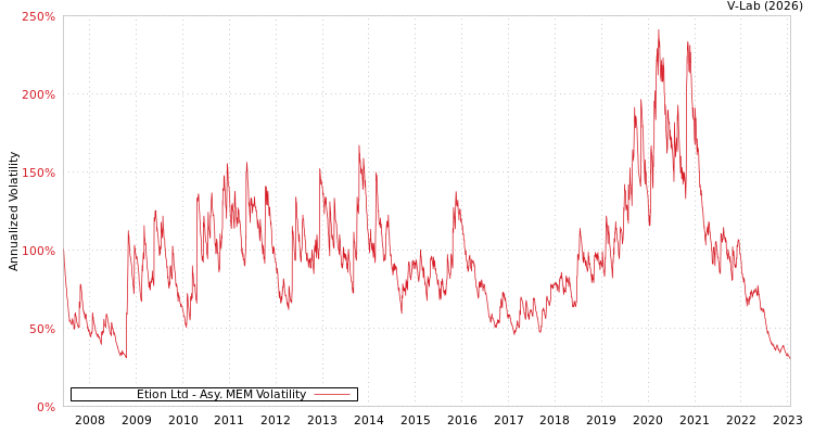 graph of Etion Ltd AMEM