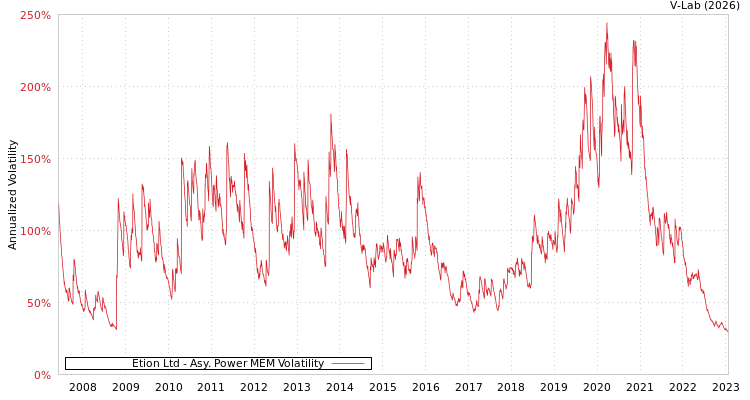 graph of Etion Ltd APMEM