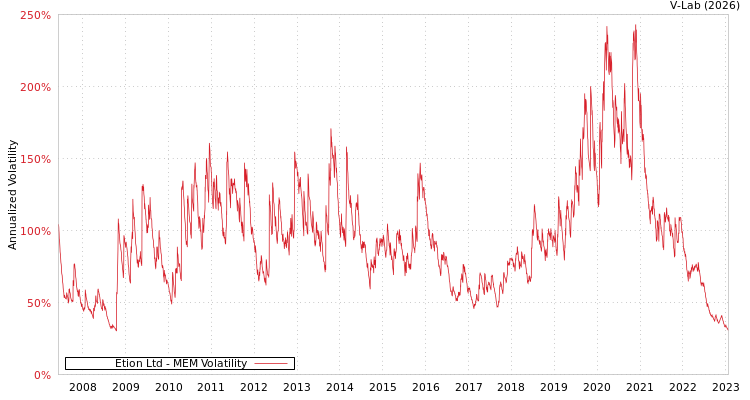 graph of Etion Ltd MEM