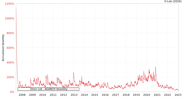 graph of Etion Ltd AGARCH