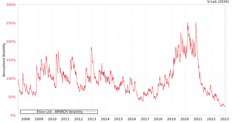 graph of Etion Ltd APARCH