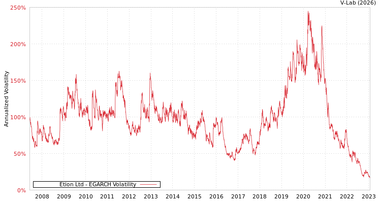 graph of Etion Ltd EGARCH