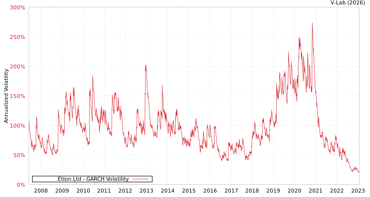 graph of Etion Ltd GARCH
