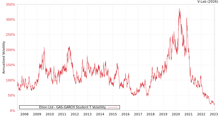 graph of Etion Ltd GAS-GARCH-T
