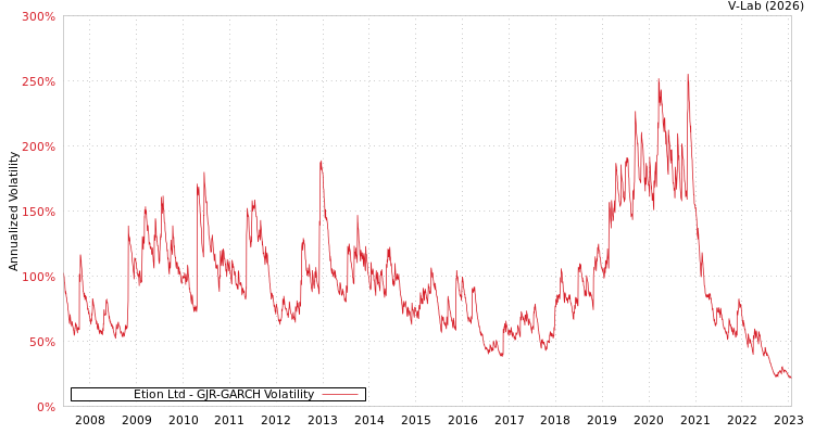 graph of Etion Ltd GJR-GARCH