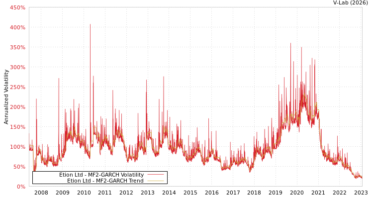 graph of Etion Ltd MF2-GARCH